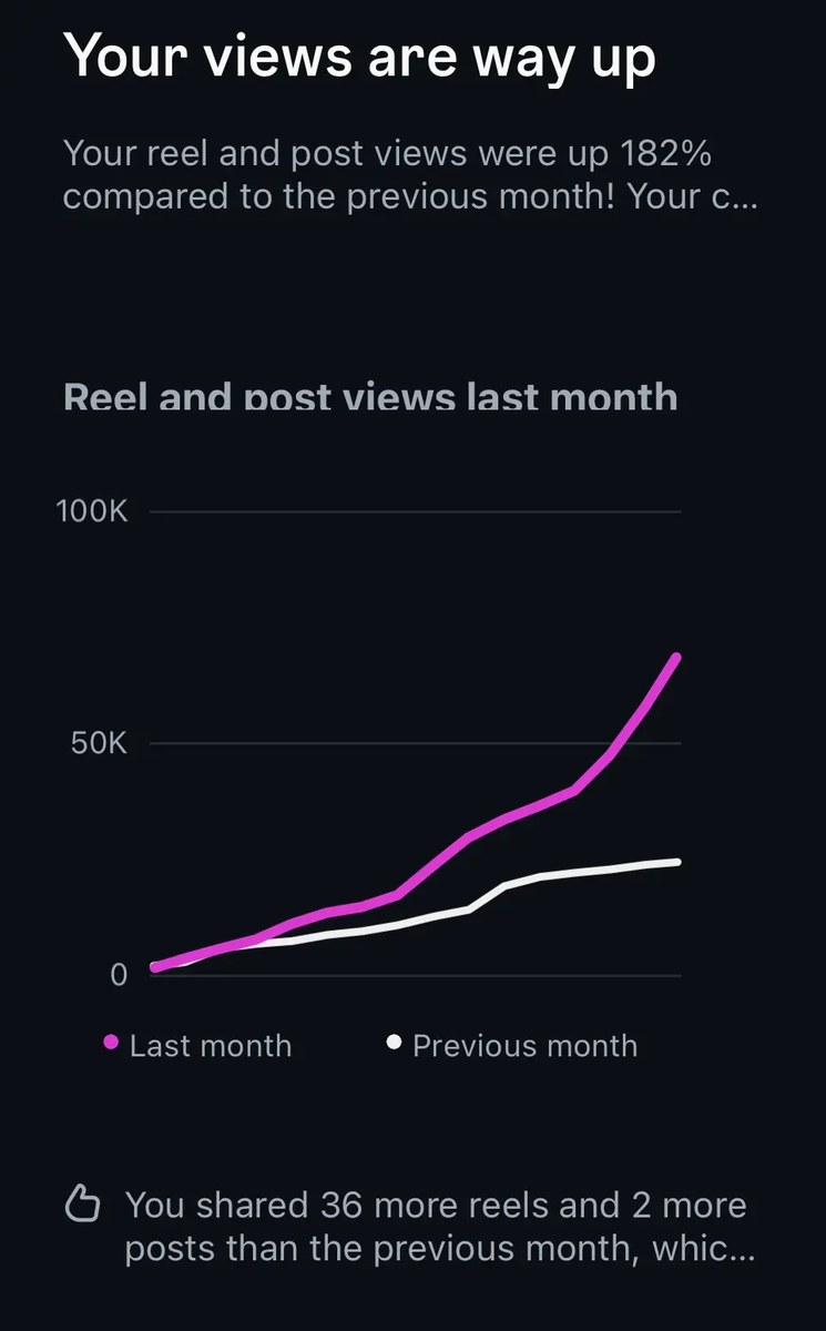 Instagram analytics screenshot for Azi showing 'Your views are way up' with a chart of last month versus previous month, the last-month line climbing past 50K with a +182% increase.
