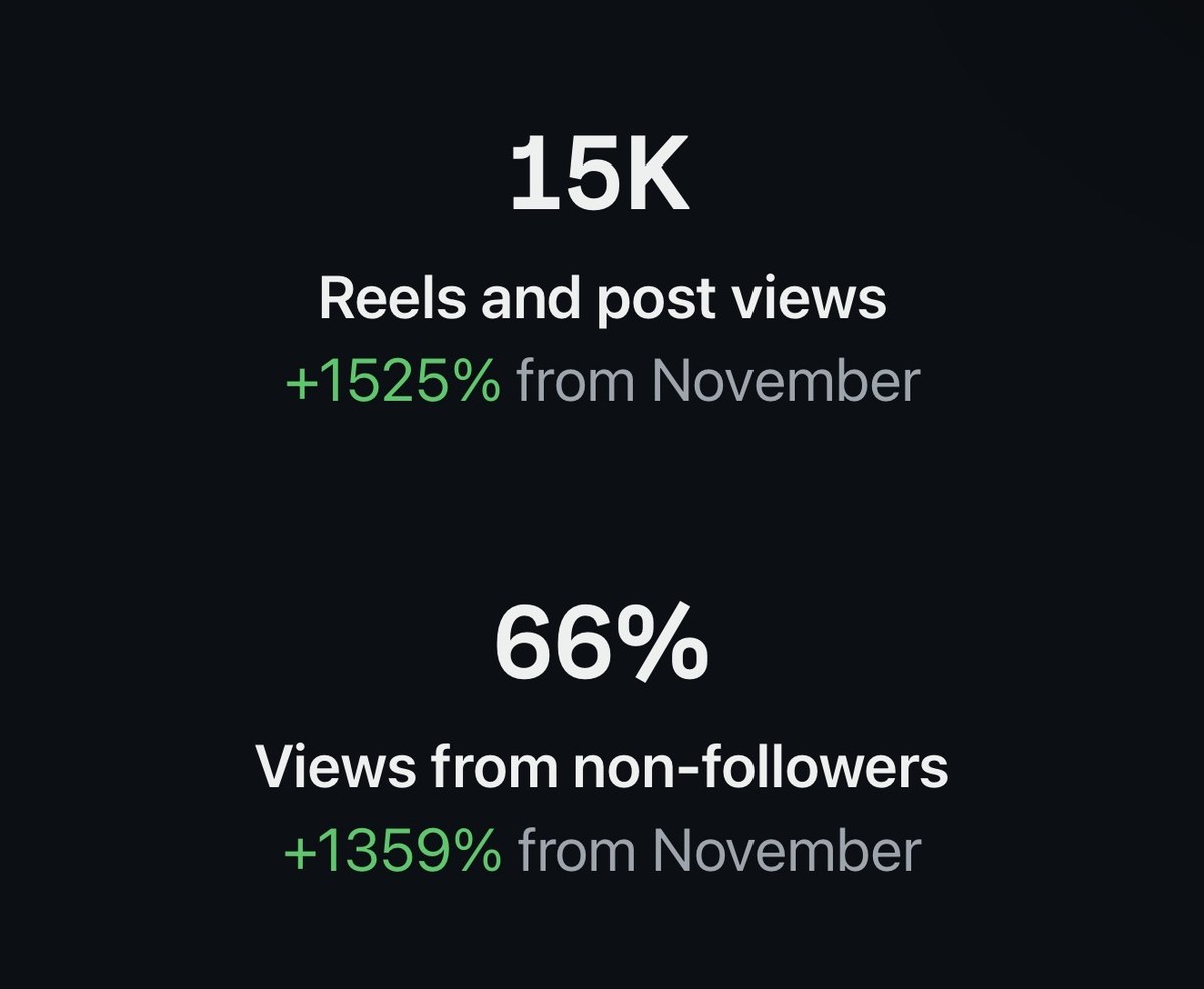 Instagram analytics screenshot for Doug showing 15K reels and post views (+1525% from November) and 66% views from non-followers (+1359% from November).